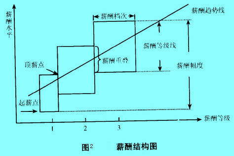 Image:薪酬結(jié)構(gòu)圖.jpg