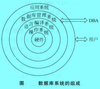 Image:數(shù)據(jù)庫系統(tǒng)的組成.jpg