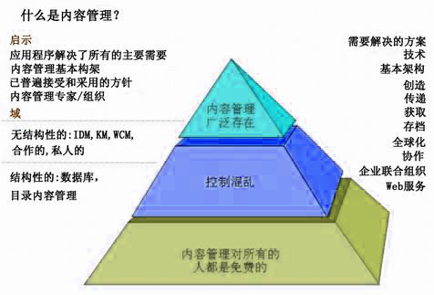 企業(yè)內(nèi)容管理