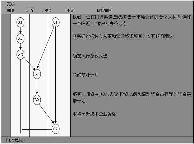 里程碑計(jì)劃