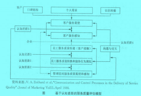 Image:基于認(rèn)知差距的服務(wù)質(zhì)量評(píng)估模型.jpg