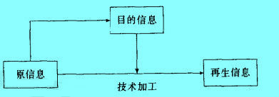 信息再生過(guò)程