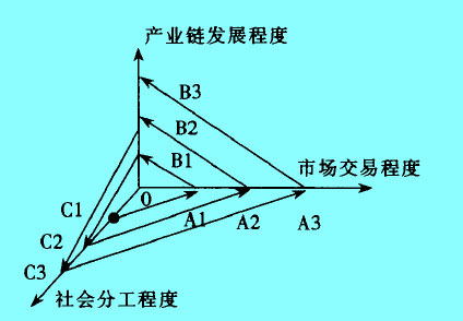 產(chǎn)業(yè)鏈