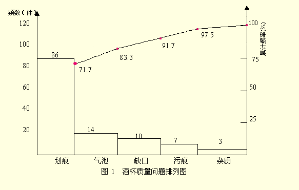 排列圖(Pareto Diagram）圖例