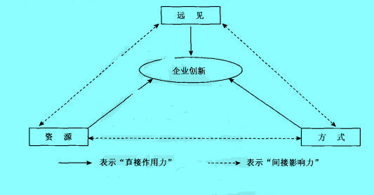 Image:企業(yè)創(chuàng)新過(guò)程要素之間的關(guān)系.jpg