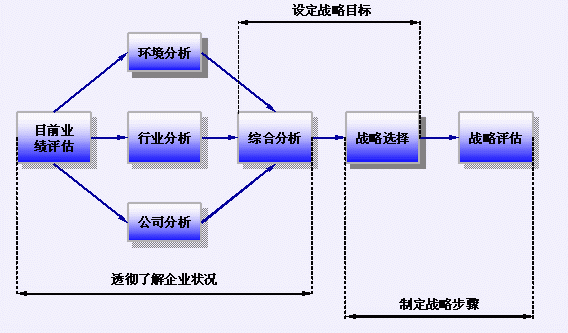 戰(zhàn)略規(guī)劃