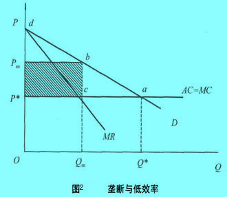 Image:壟斷與低效率.jpg