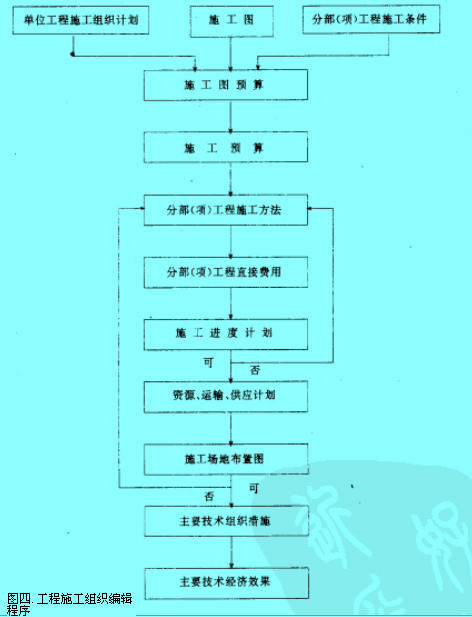 Image:分部(項)工程施工組織設(shè)計的編制程序1.jpg