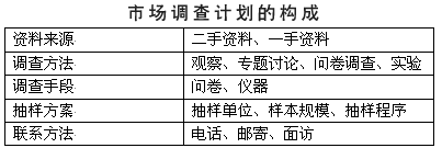 市場(chǎng)調(diào)查計(jì)劃的構(gòu)成