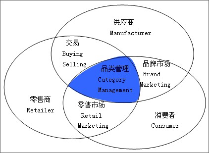 品類管理