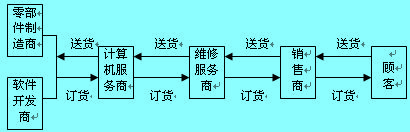 Image:計(jì)算機(jī)產(chǎn)品的顧客價(jià)值讓渡系統(tǒng).jpg