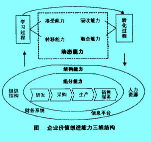 Image:企業(yè)價值創(chuàng)逢能力三維結(jié)構(gòu).jpg