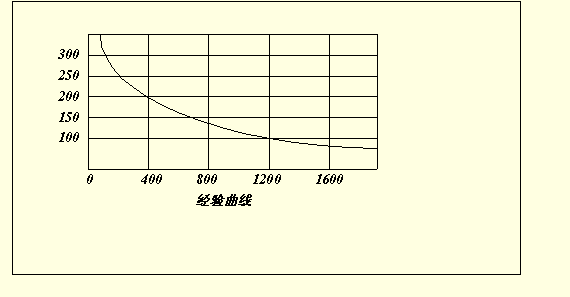 波士頓經(jīng)驗(yàn)曲線圖例2