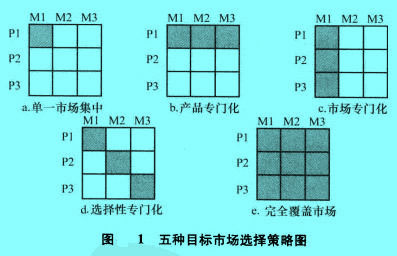 Image:五種目標(biāo)市場(chǎng)選擇策略圖.jpg