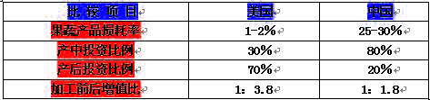 Image:中美兩國的農(nóng)業(yè)投資結(jié)構(gòu).jpg