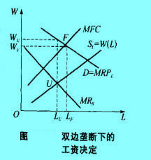 Image:雙邊壟斷下的工資決定.jpg