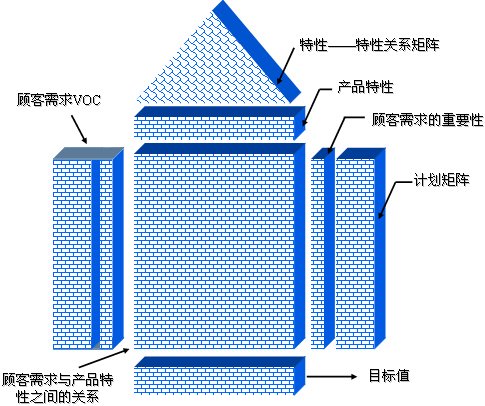 質(zhì)量屋（the House of Quality）