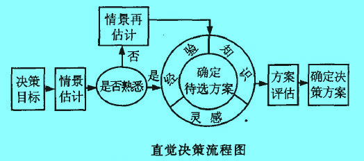 Image:直覺決策流程.jpg