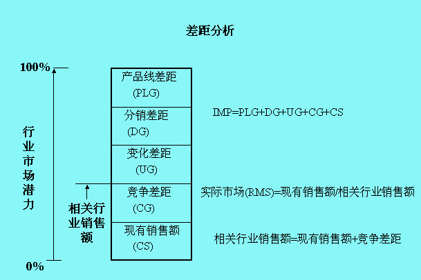 差距分析