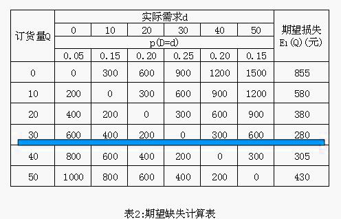 期望缺失計(jì)算表