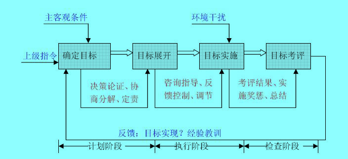 企業(yè)目標管理