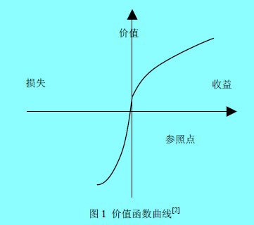 Image:圖1價(jià)值函數(shù)曲線.jpg