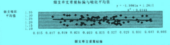 Image:煙支單支重量標偏.jpg