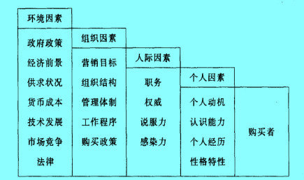 Image:影響集團(tuán)購買行為的主要因素.jpg