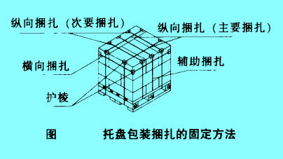 托盤(pán)包裝捆扎的固定方法