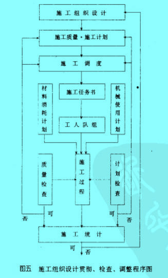 Image:施工組織設(shè)計的貫徹、檢查、調(diào)整的程序.jpg