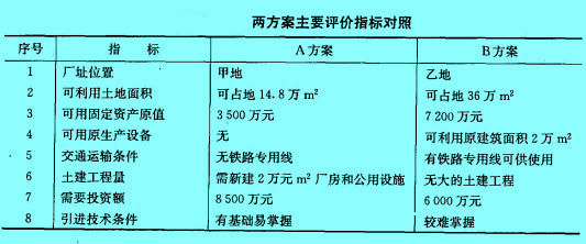 Image:兩方案主要評(píng)價(jià)指標(biāo)對(duì)照.jpg