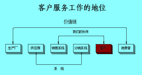 客戶服務(wù)工作的地位