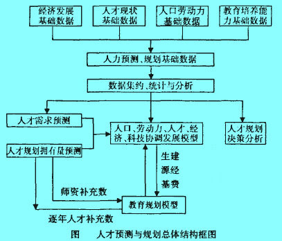 Image:圖 人才預(yù)測與規(guī)劃總體結(jié)構(gòu)框圖.jpg