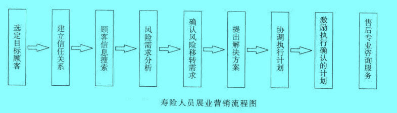 壽險人員展業(yè)營銷流程圖