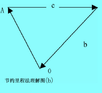 節(jié)約里程法理解圖