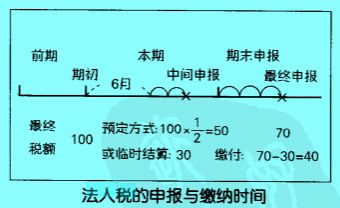 Image:法人稅的申報與繳納時間.jpg