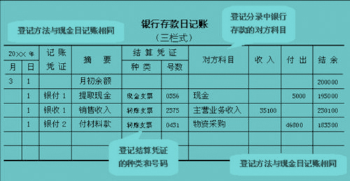 三欄式銀行存款日記賬