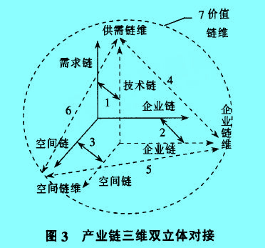 產(chǎn)業(yè)鏈三維雙立體對(duì)接