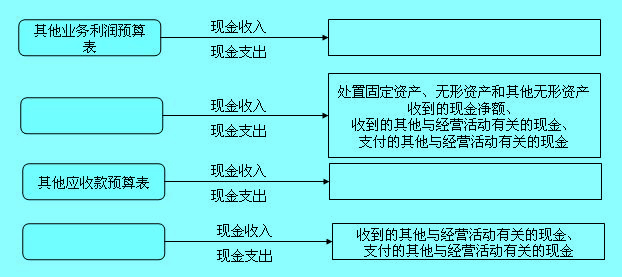 預(yù)計現(xiàn)金流量表