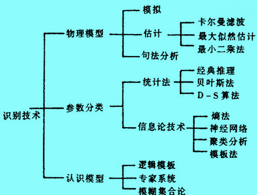 Image:識(shí)別融合算法的概念性分類.jpg