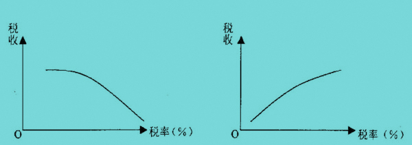 拉弗曲線(xiàn)（Laffer Curve）