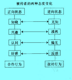 Image:被傳者的兩種態(tài)度變化.jpg