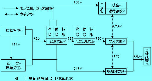 匯總記賬憑證會計核算形式