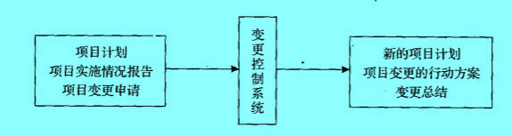 Image:項(xiàng)目整體變更控制.jpg