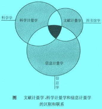 Image:圖文獻計量學、科學計量學和信息計量學的區(qū)別和聯(lián)系.jpg