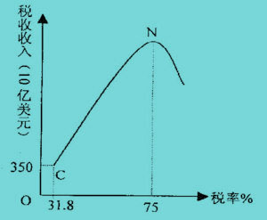 拉弗曲線(xiàn)（Laffer Curve）