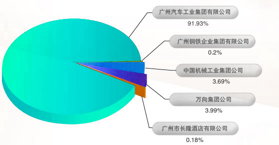 廣汽集團(tuán)