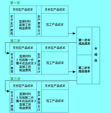 Image:逐步結轉分步法下半成品成本累積示意圖.jpg