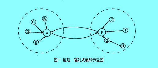 Image:樞紐—輻射式航線示意圖.jpg