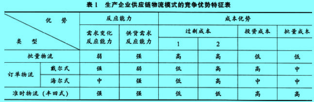 Image:供應(yīng)鏈物流模式的競(jìng)爭(zhēng)優(yōu)勢(shì)特征表.jpg